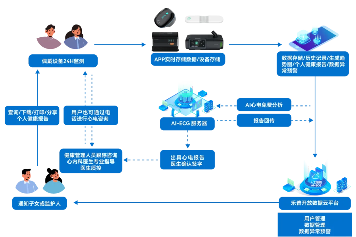 慢病管理 慢病管理