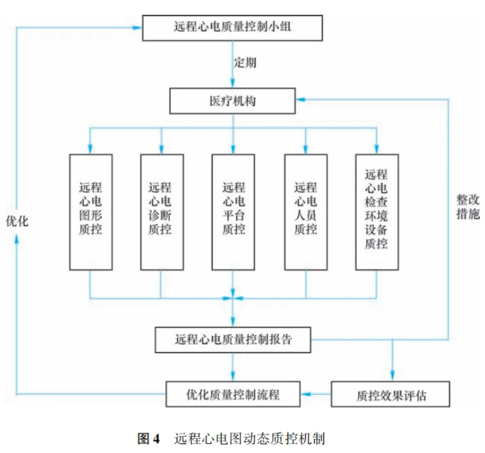 远程心电图质量控制中国专家共识 远程心电图质量控制中国专家共识