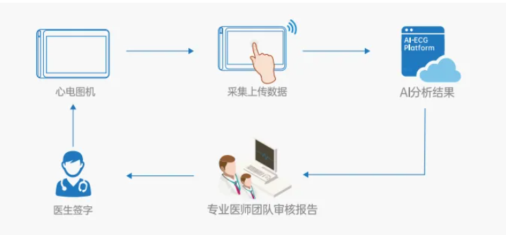 心电诊断中心