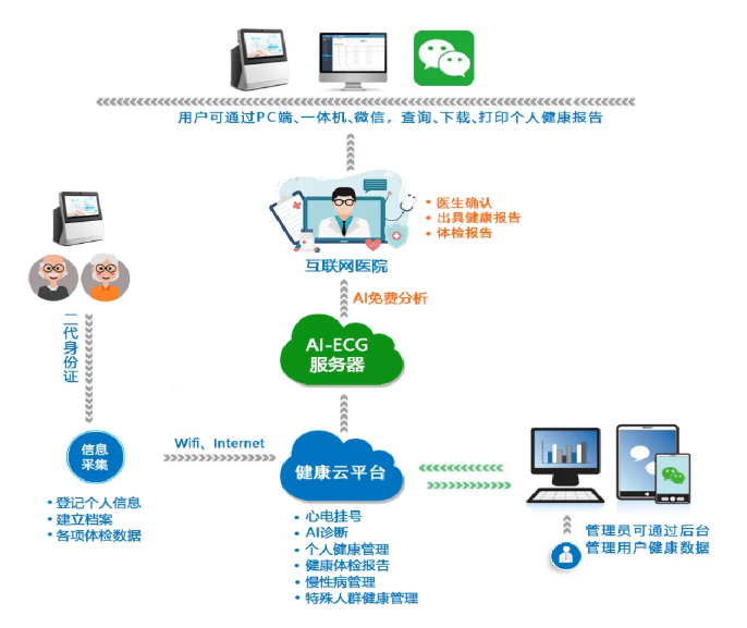 健康一体机 健康一体机